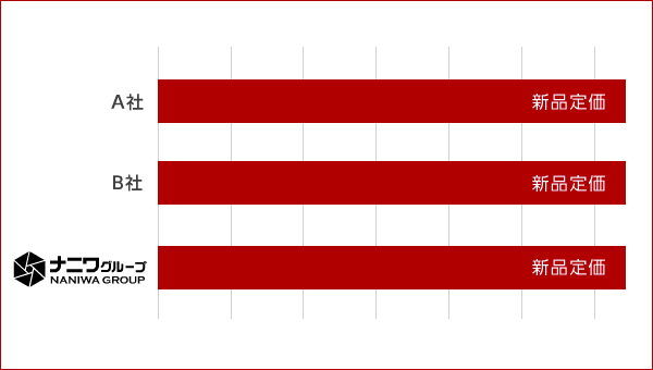 カメラ下取サービスのご案内｜ カメラの買取・下取・販売はナニワ